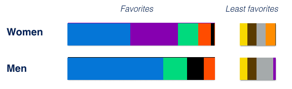 colors men vs. women like on your pta website